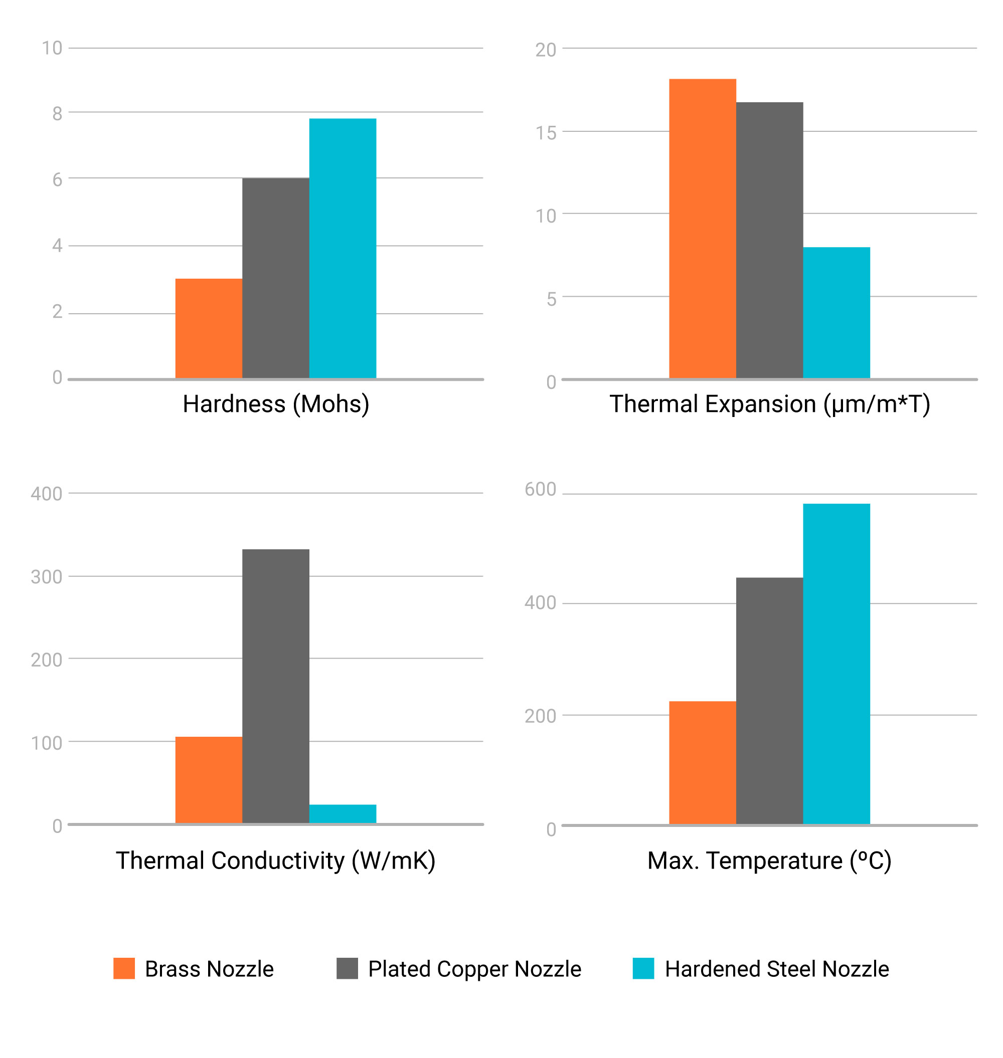 Comparison of brass, nickel-plated copper and hardened steel nozzles